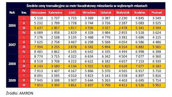 srednia_ceny_transakcyjne_za_metr_kw_mieszkania_w_wybranych_miastach_134692.jpg