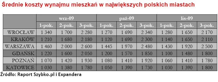 sredni_koszt_wynajmu_mieszkan_w_najwiekszych_polskich_miastach_cz_2_138847.jpg