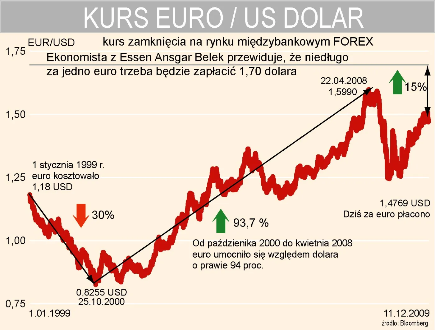 kurs_euro_w_relacji_do_dolara_141448.jpg