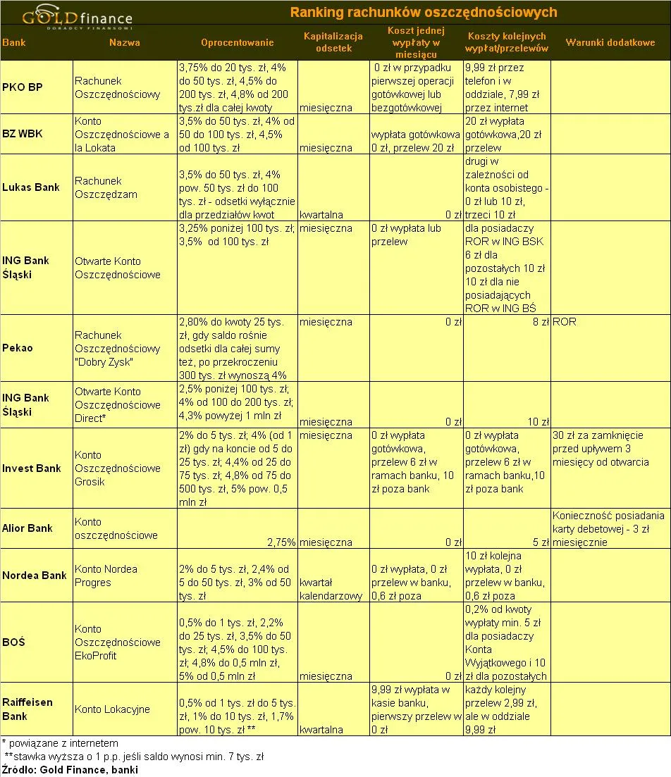 ranking_rachunkow_oszczednosciowych_gold_finance_grudzien_2009_cz4_143176.jpg