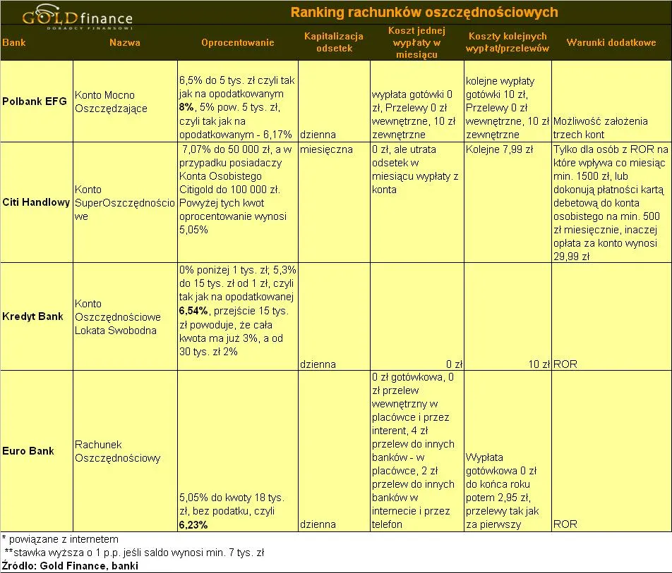 ranking_rachunkow_oszczednosciowych_gold_finance_grudzien_2009_cz1_143155.jpg