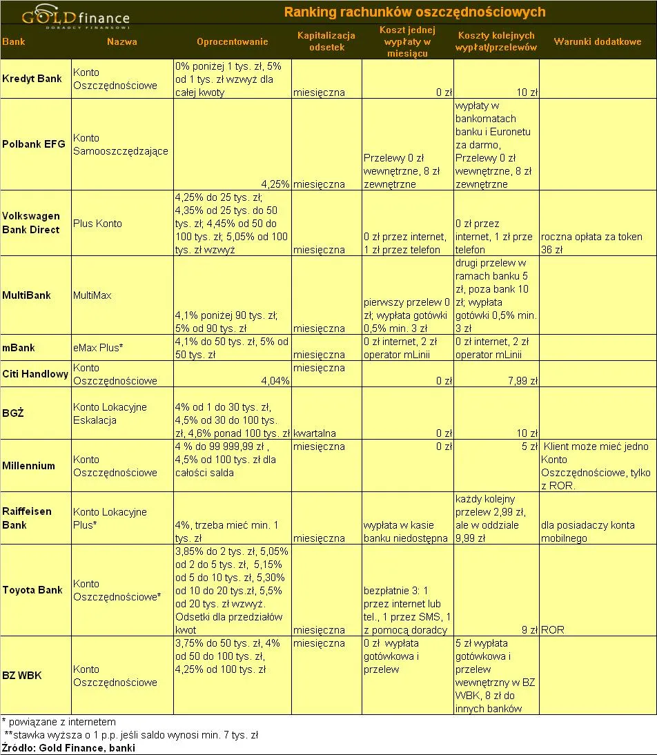 ranking_rachunkow_oszczednosciowych_gold_finance_grudzien_2009_cz3_143169.jpg