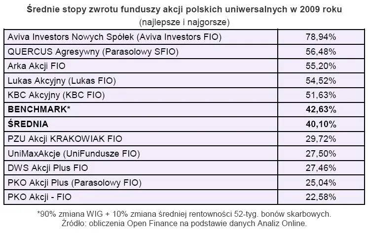 srednia_stopa_zwrotu_funduszy_akcji_polskich_uniwersalnych_w_2009_r_149968.jpg