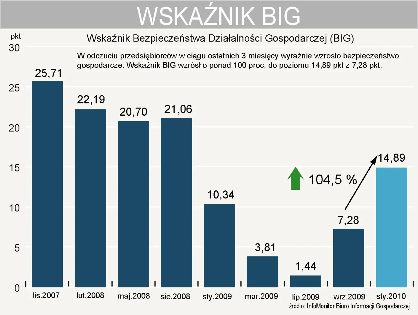 wskaznik_bezpieczenstwa_dzialalnosci_gospodarczej_big_styczen_2010_164560.jpg