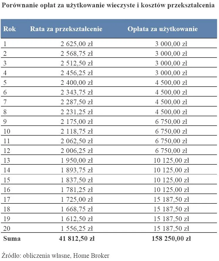 porownanie_oplat_za_uzytkowanie_wieczyste_i_kosztow_przeksztalcenia_166994.jpg