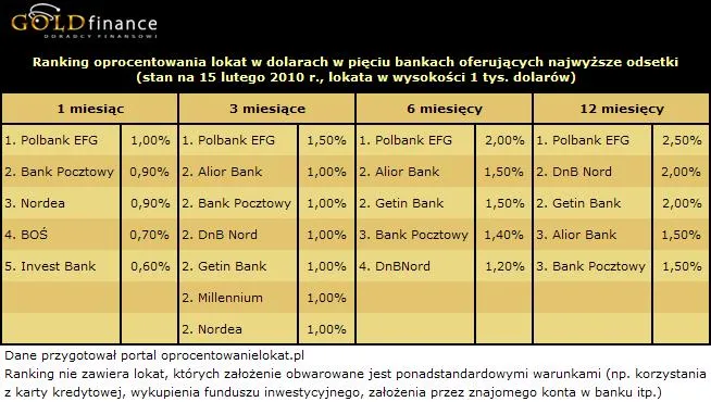 10_02_16_lokaty_dolar_luty_2010_169822.jpg