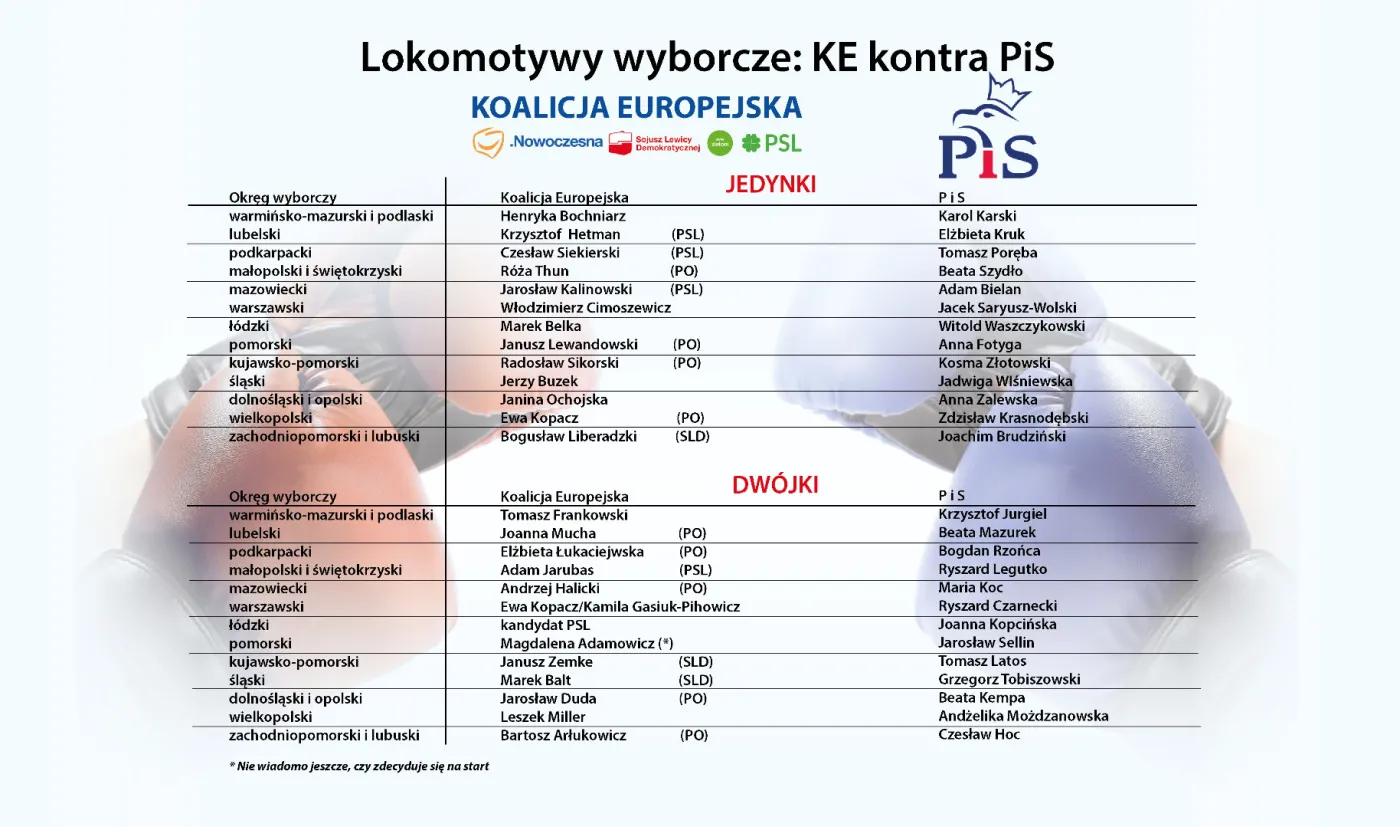Lokomotywy wyborcze do PE. Tak mogą wyglądać "jedynki" PiS i KE w najbliższych wyborach [LISTY]