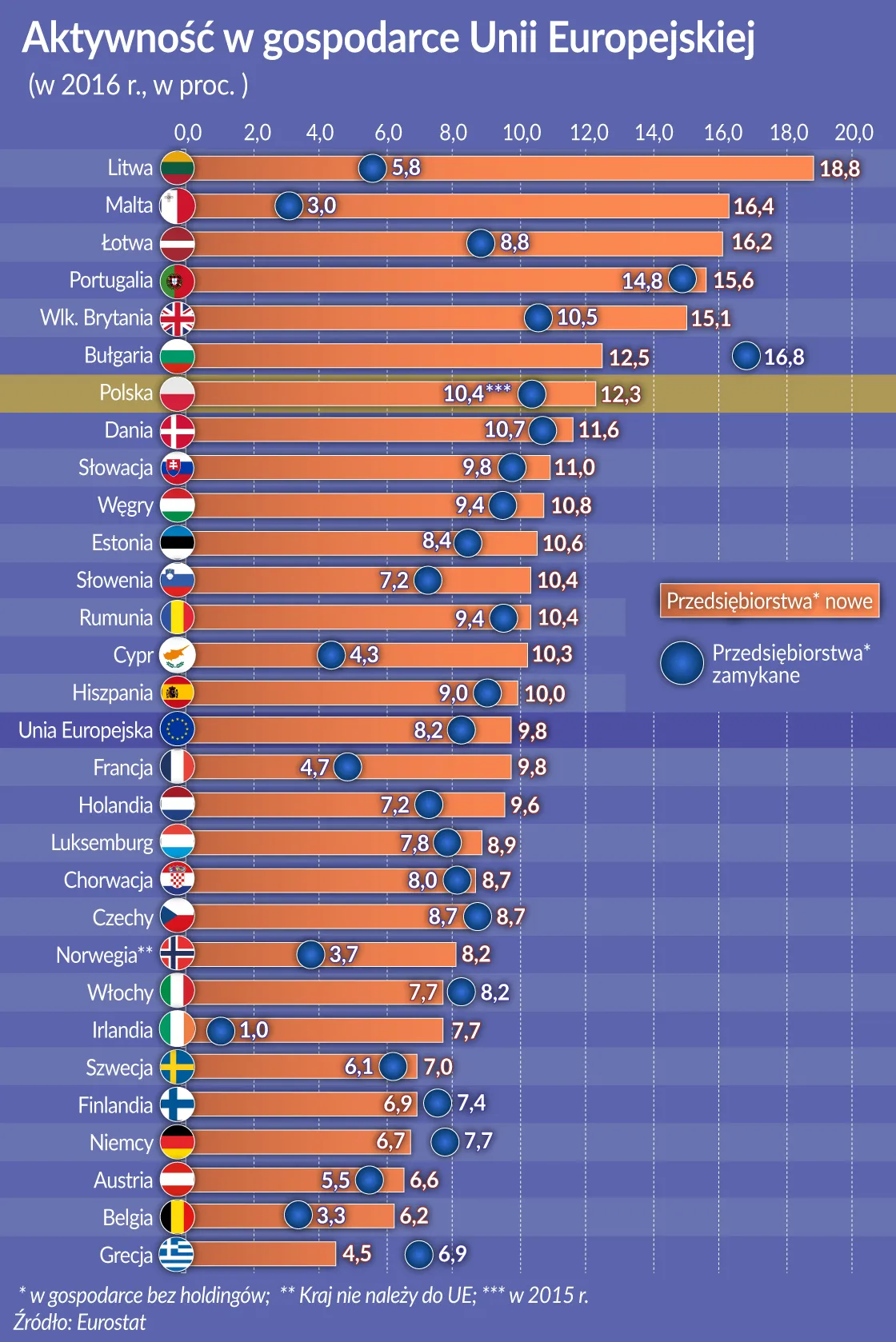Duch przedsiębiorczości najsilniejszy na Litwie i Malcie