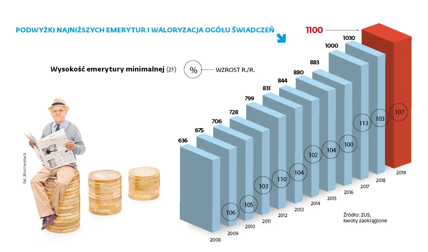 Trzy warianty trzynastki: 1100 zł jednak nie dla każdego emeryta i rencisty?