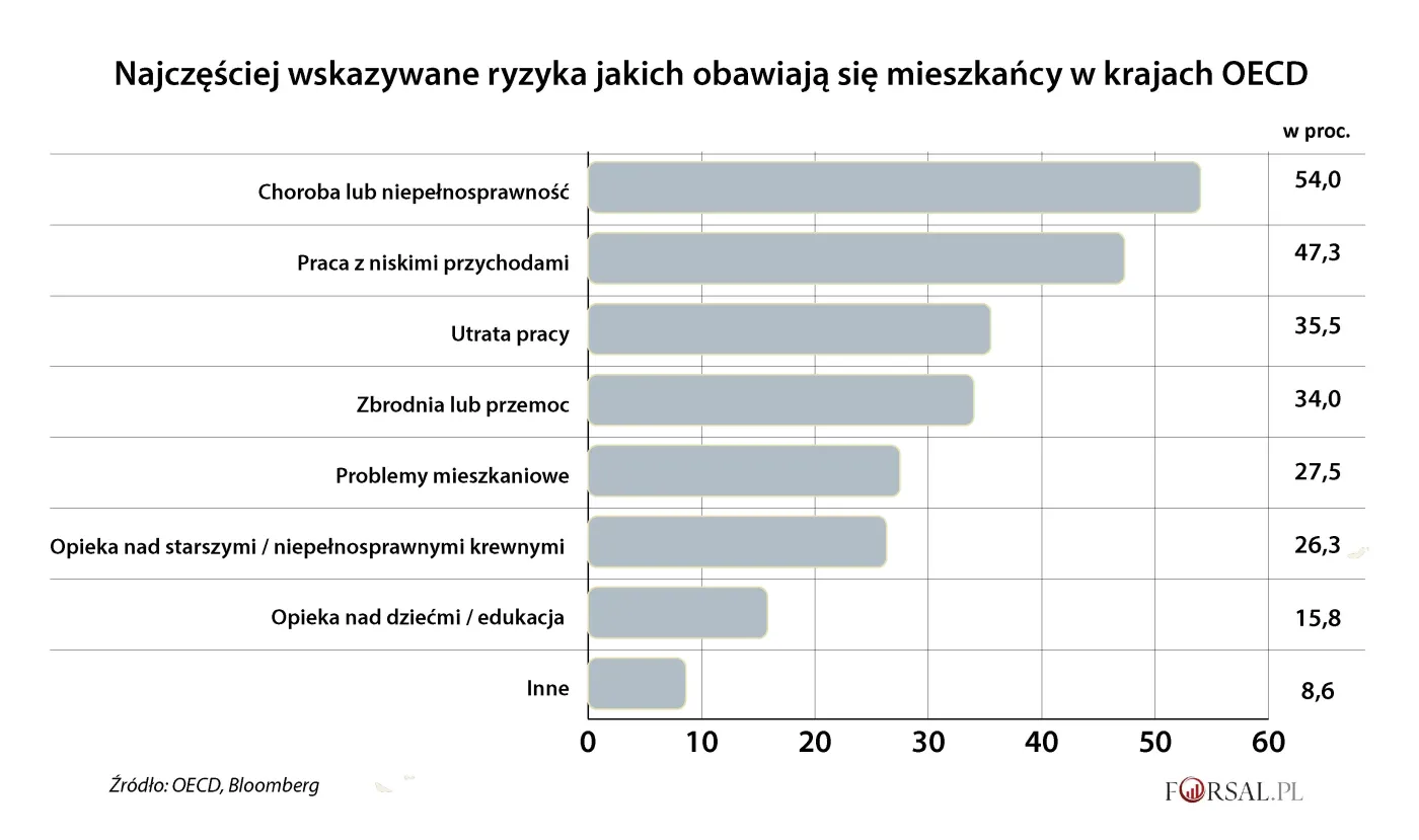 Mieszkańcy najbogatszych państw świata boją się już prawie wszystkiego. Raport OECD
