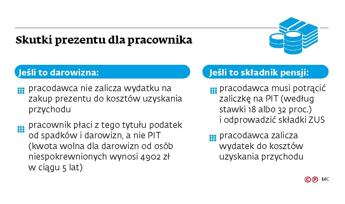 Prezent dla pracownika: albo darowizna, albo koszt