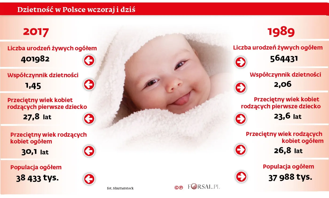 Dzietność w Polsce. Czy uda się wrócić do demograficznego boomu?
