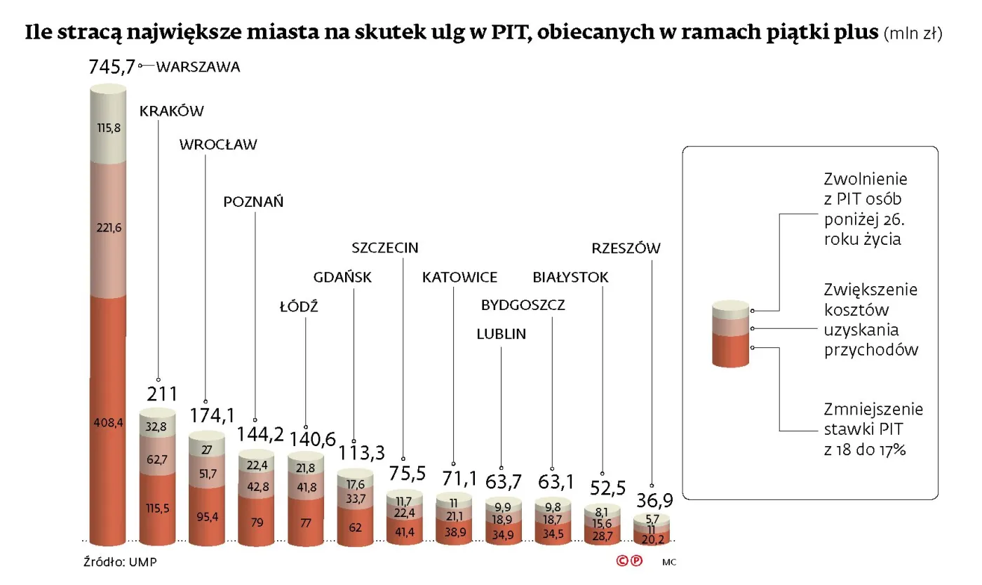 Wyborcza piątka Kaczyńskiego uderzy w samorządy