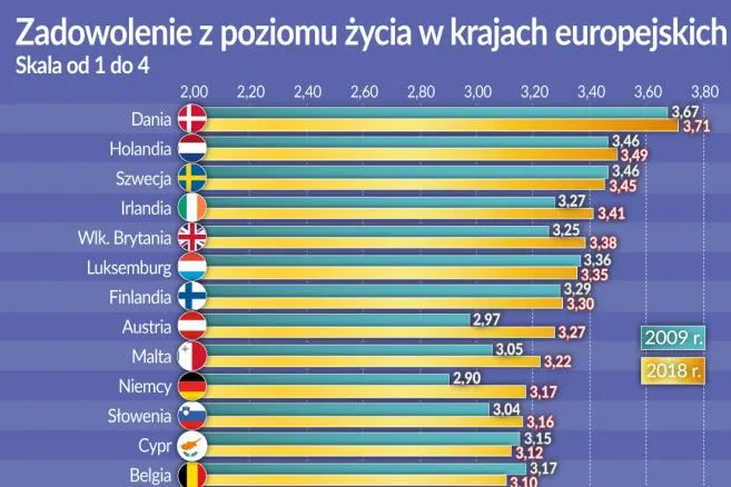 Kto w Europie jest najbardziej zadowolony z życia?