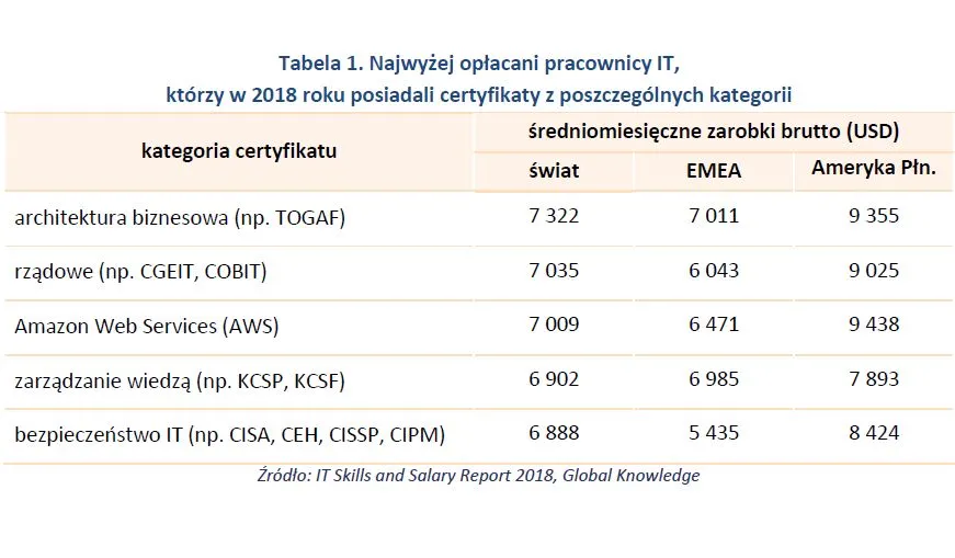 Które certyfikaty IT opłaca się posiadać? Ranking zarobków
