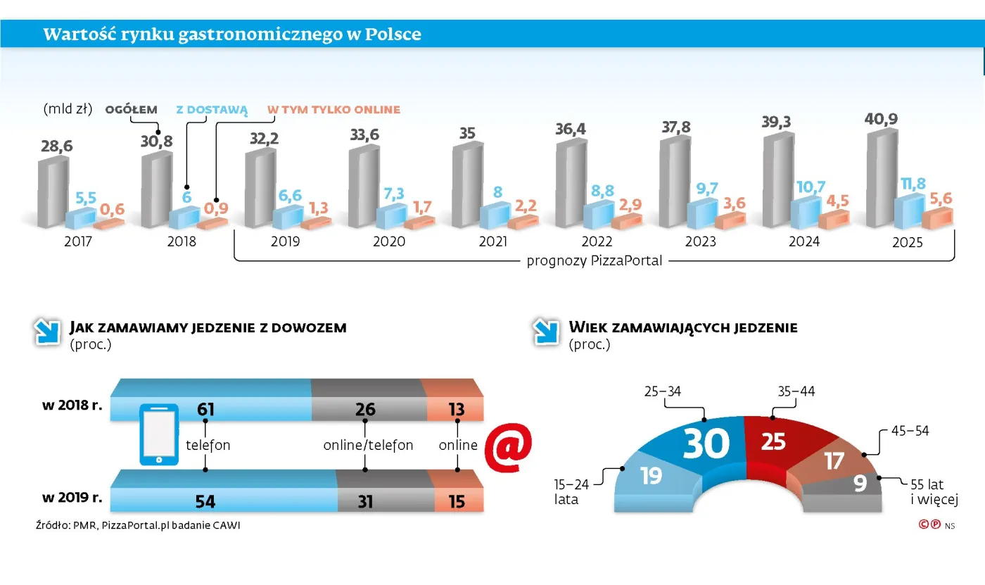 Nawet jemy już przez internet. Na dostawy wydaliśmy 6 mld zł
