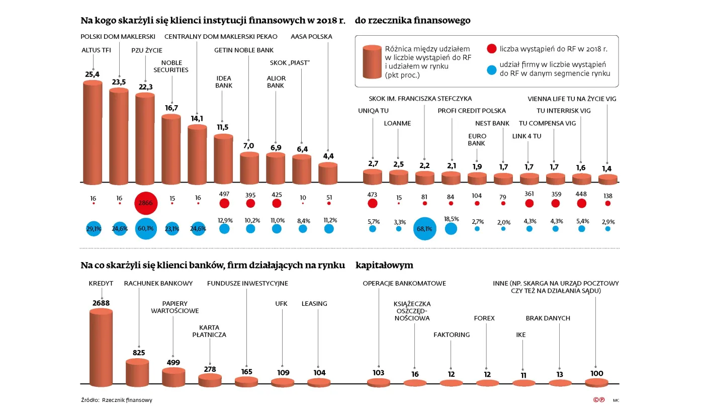 Coraz więcej skarg na firmy finansowe. To efekt afery GetBacku