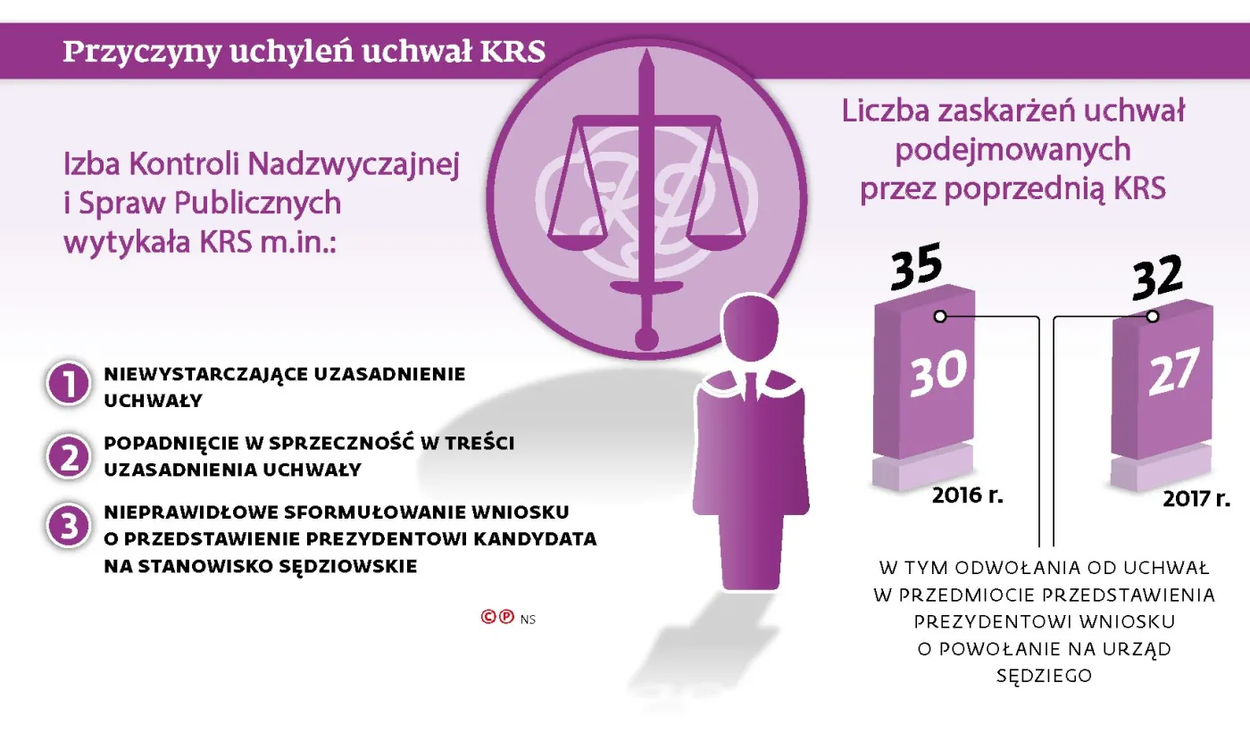 Decyzje nowej KRS są masowo kwestionowane