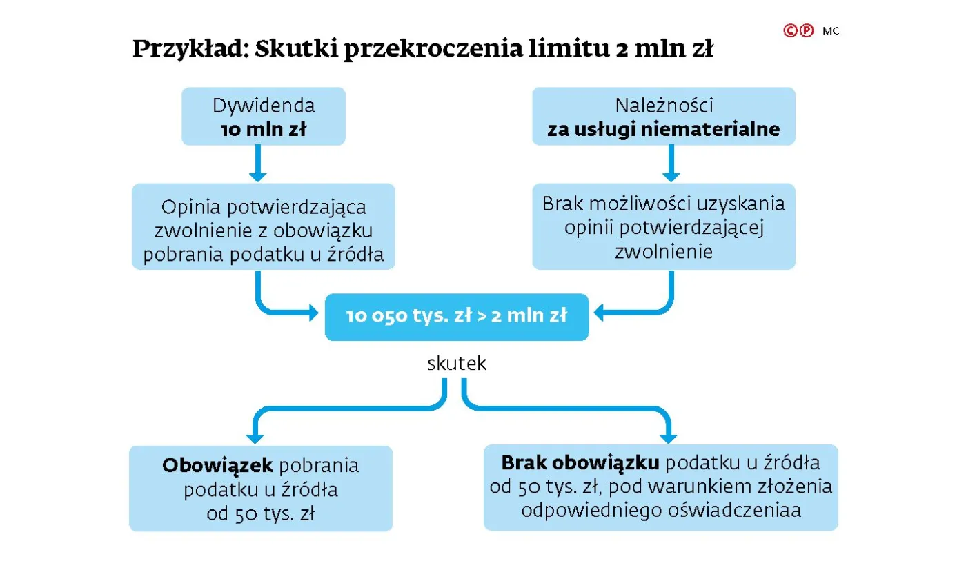 Wymogi w podatku u źródła mogą stać się absurdalne