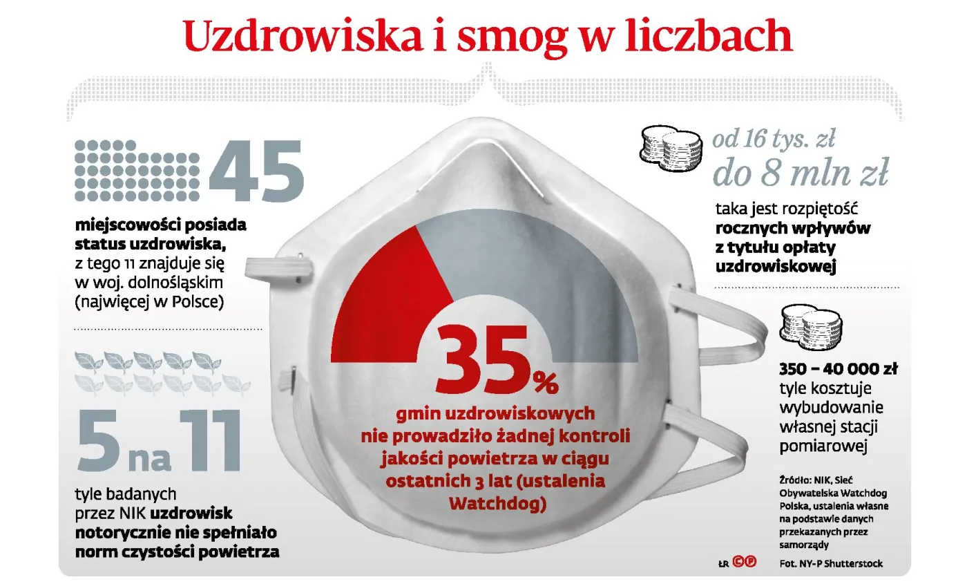 Kurorty w smogu. W uzdrowiskach brakuje świeżego powietrza