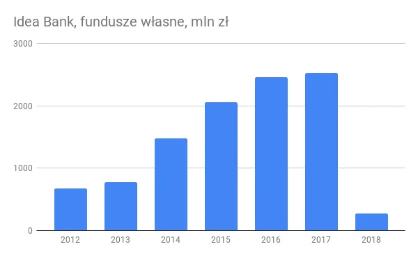 4207279-idea-bank-fundusze-wlasne-mln.png