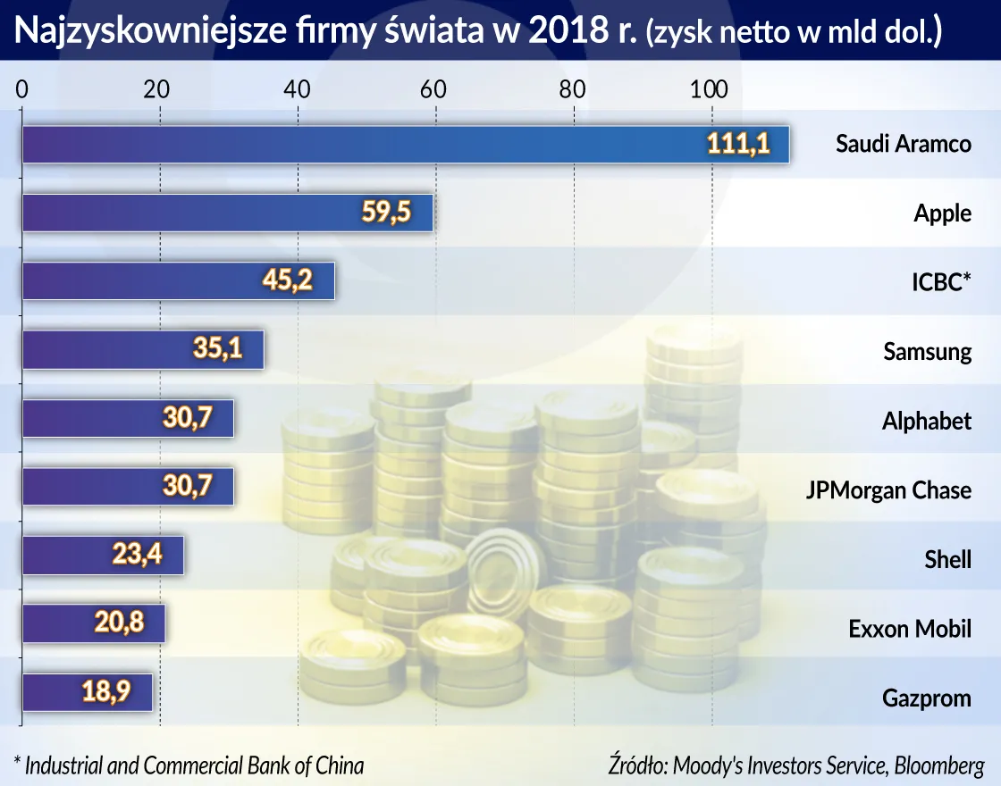 Saudyjski gigant naftowy najzyskowniejszą firmą świata