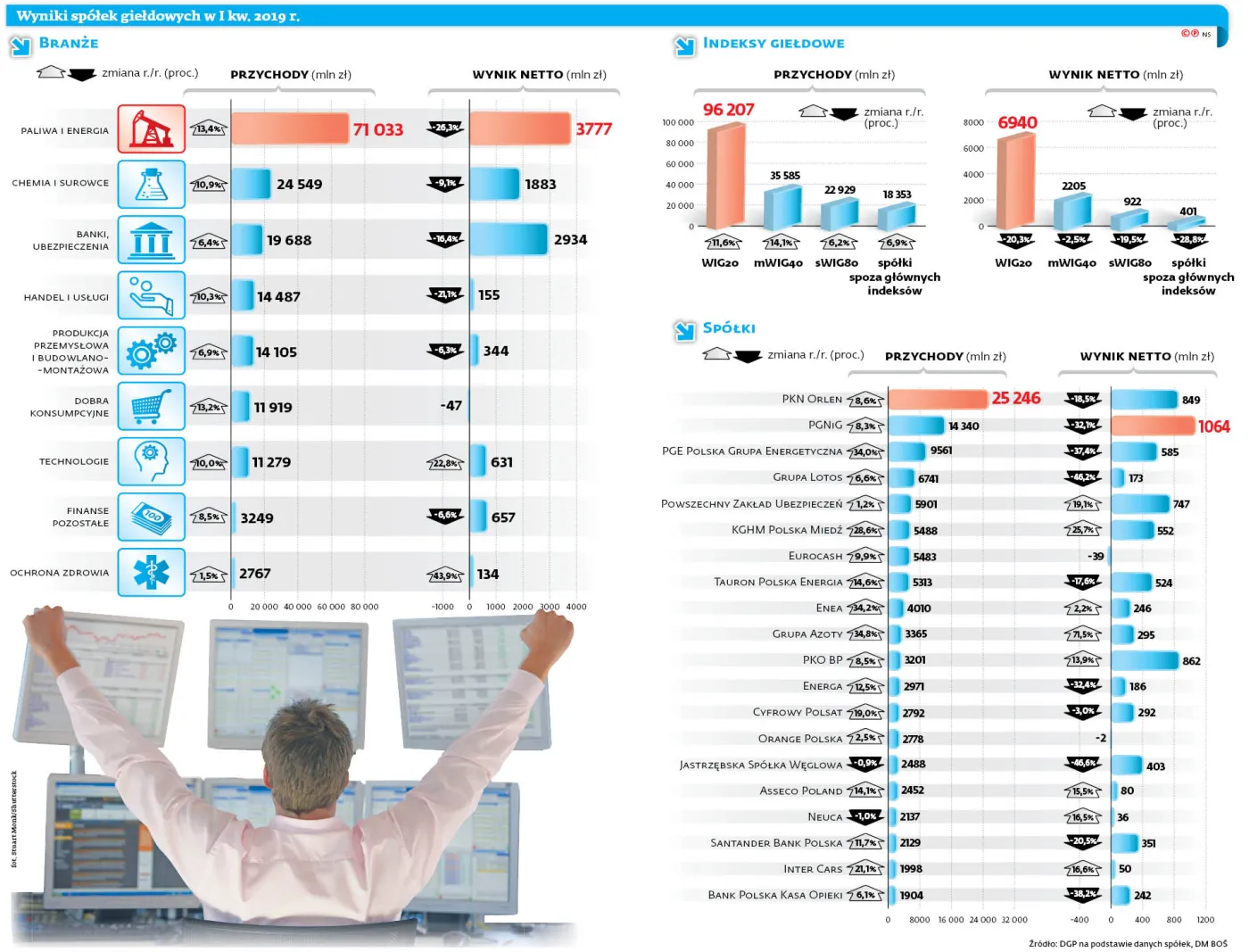 Koniunktura pomaga w zwiększaniu przychodów. Ale wymusza też wzrost kosztów