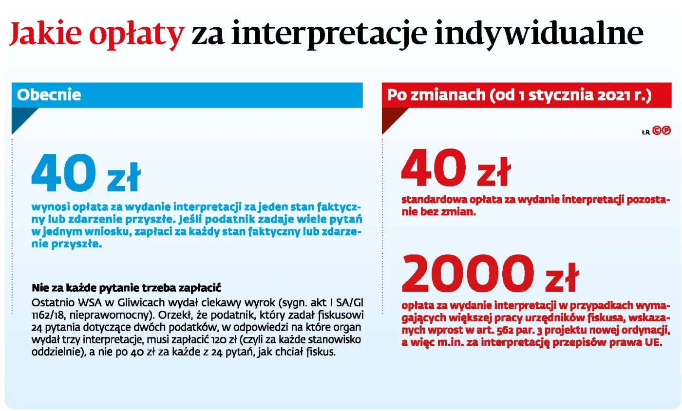 2 tys. zł za interpretację w sprawie VAT i akcyzy