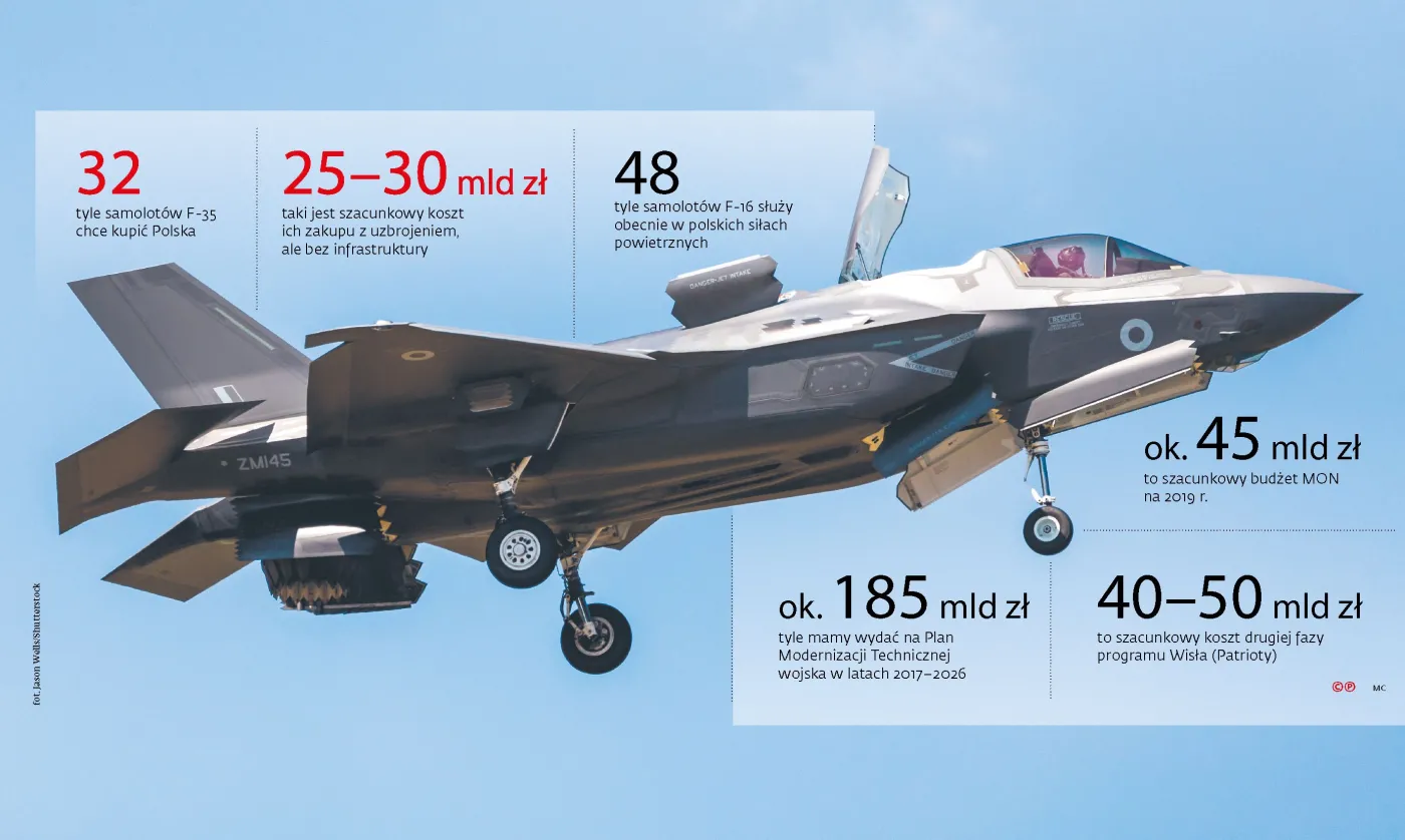 Twarde lądowanie F-35. Zakup myśliwców spowolni inne programy modernizacyjne wojska
