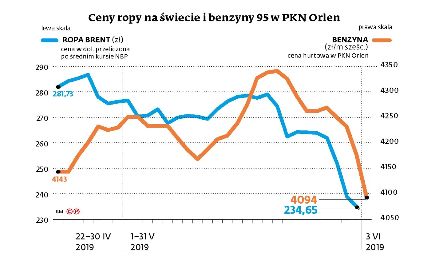 Przez zanieczyszczoną ropę z Rosji ceny paliw na polskich stacjach poszły w górę