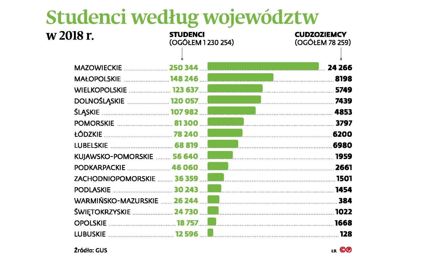 Ukraińscy studenci wypełniają lukę po polskich żakach