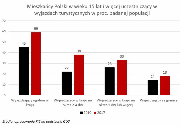 Turystyka napędza gospodarkę. Zapewnia 6 proc. polskiego PKB