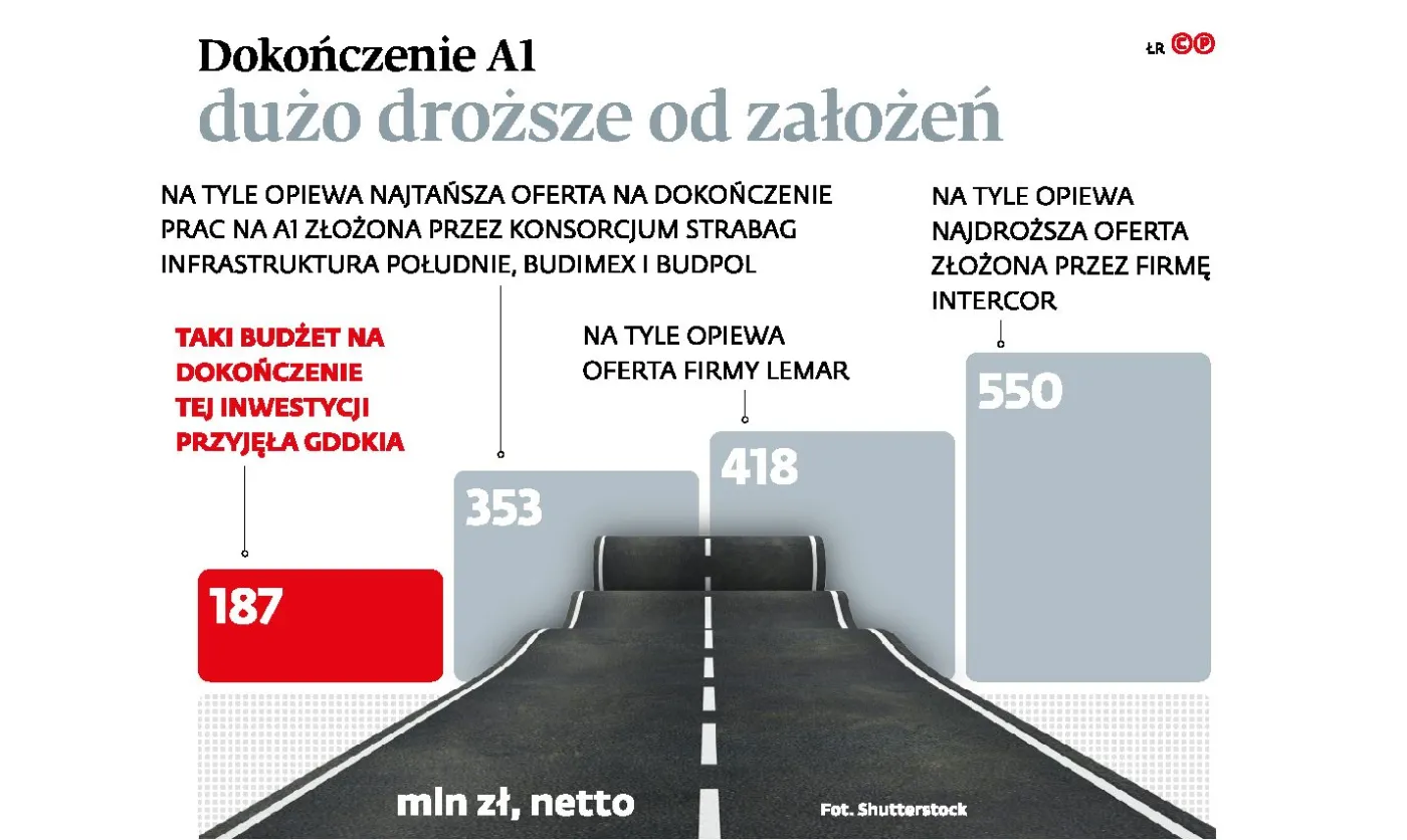 Zerwany kontrakt to duże opóźnienia? Budowy dróg da się dokończyć bez przetargów
