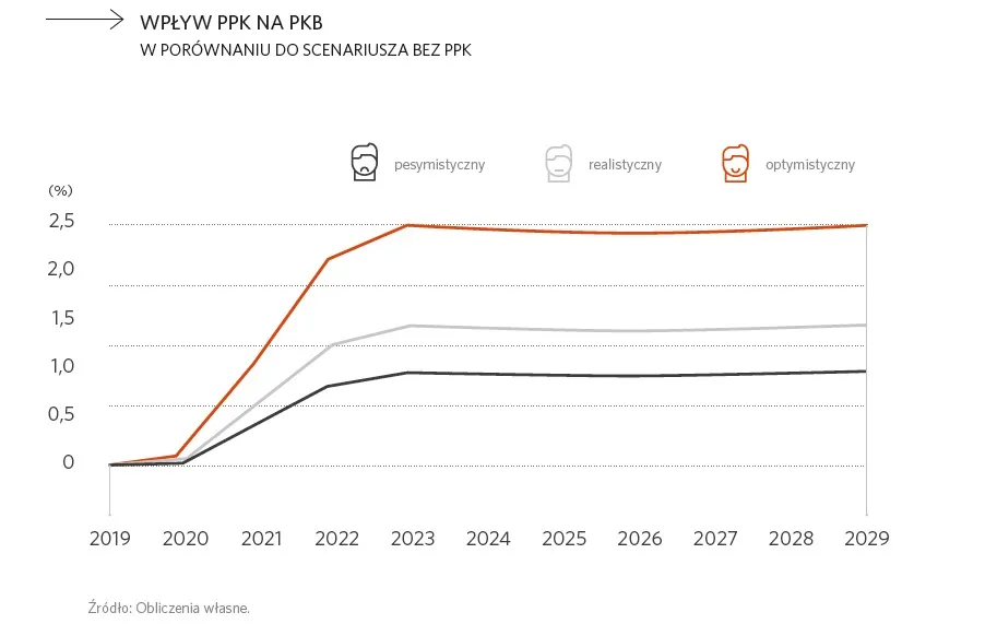 Gospodarka po PPK. Jak zmieni się PKB i wysokość oszczędności Polaków?