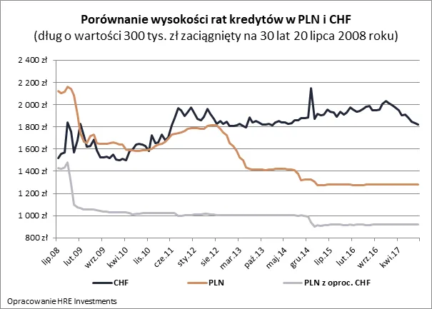 Sąd: Kredyt złotowy, ale oprocentowanie frankowe. Co to oznacza dla kredytobiorców i dla banków?