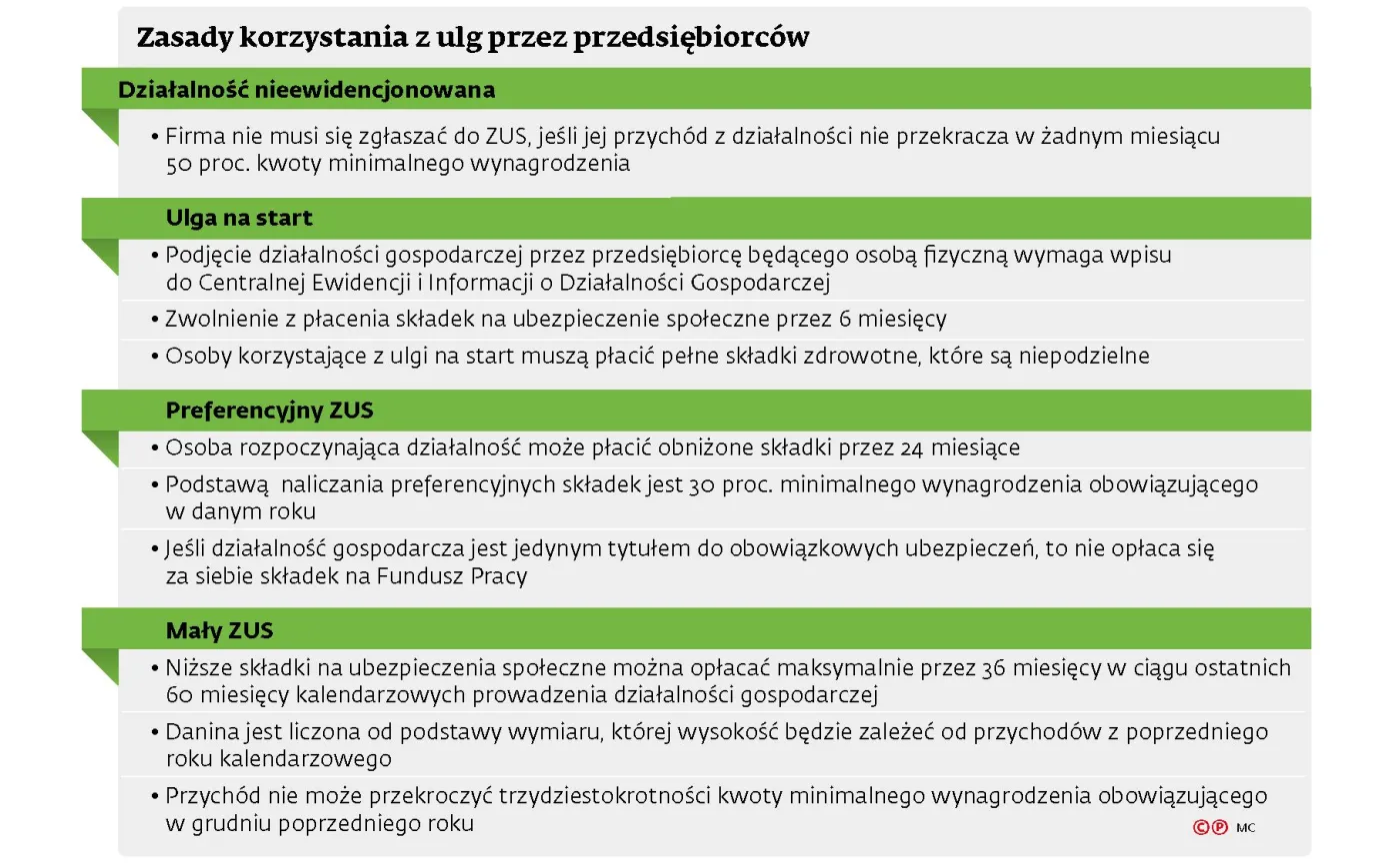 Potrzebna jest rewolucja w ulgach dla przedsiębiorców. Mały ZUS nie wystarcza