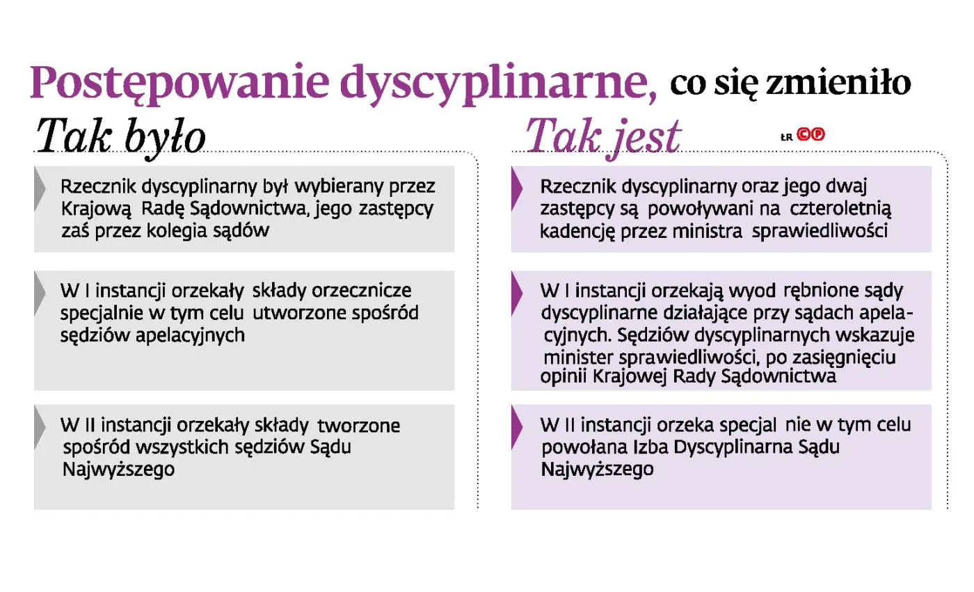 Sędziowie podlegli politycznie. Rzecznicy dyscyplinarni ścigają za brak politycznego podporządkowania
