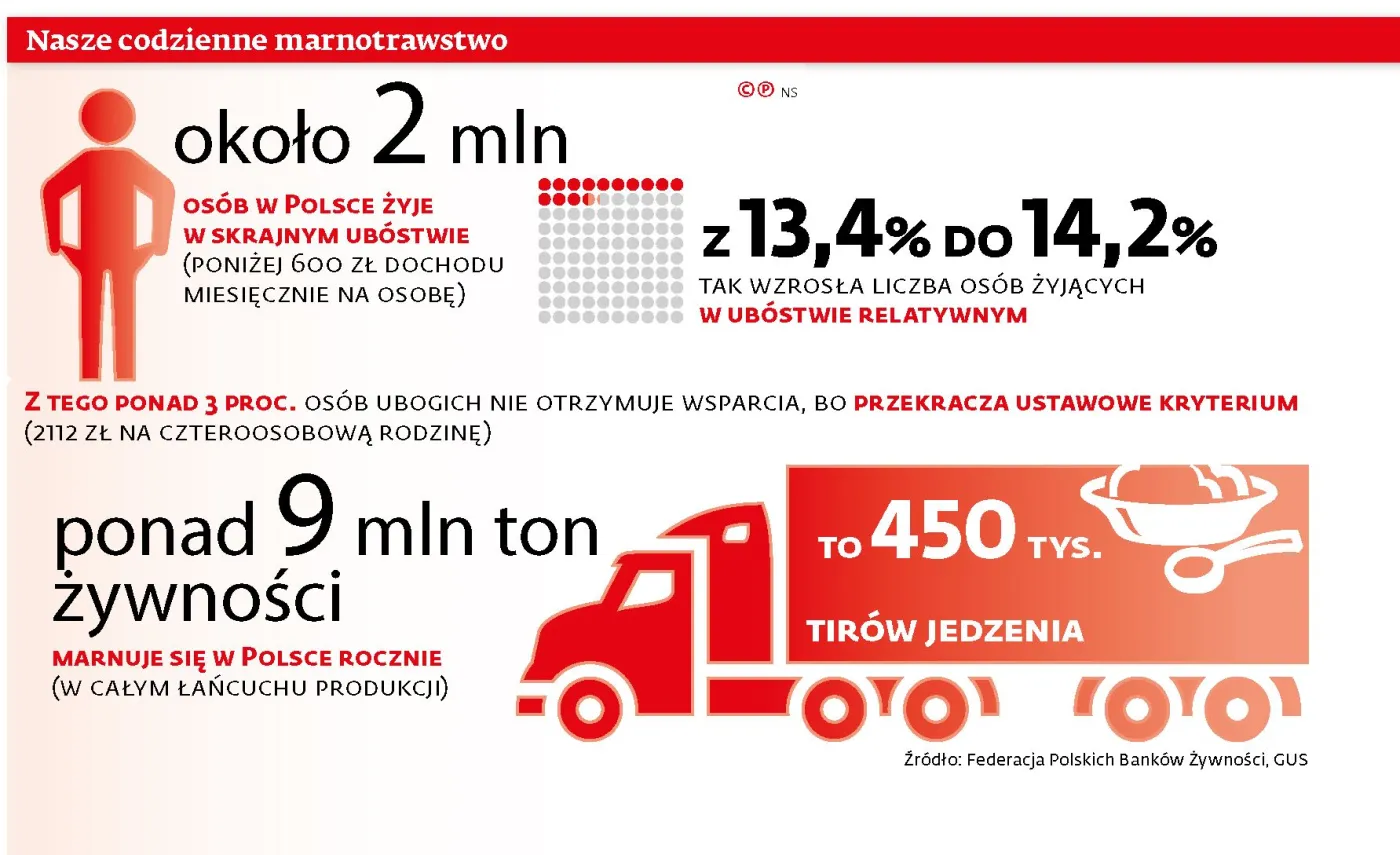 Kto pomoże przetrwać bankom żywności?