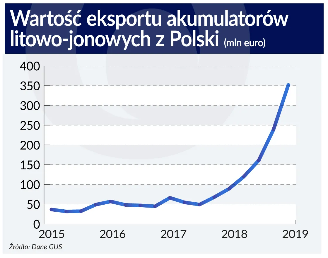 4279677-wartosc-eksportu-akumulatorow.jpg