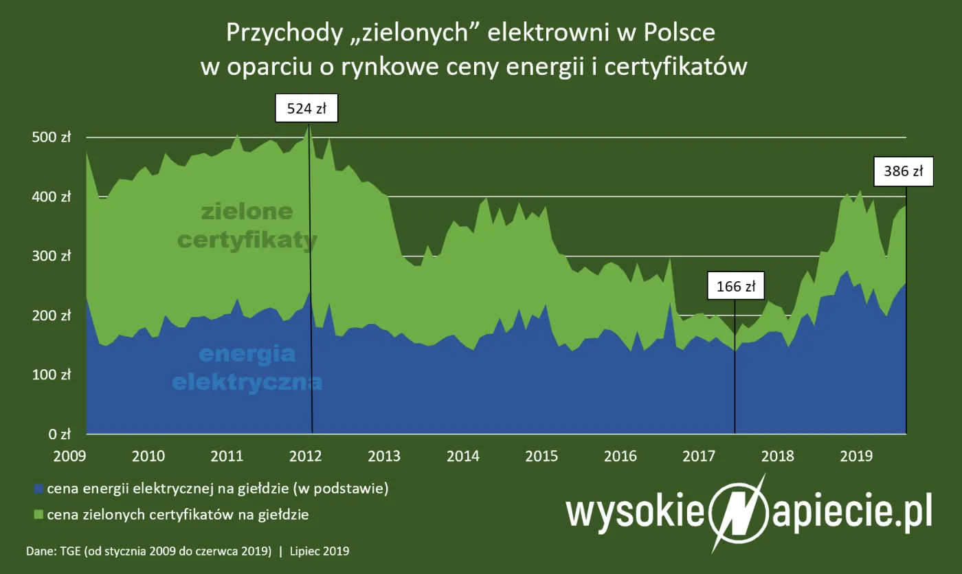 Znikająca poprawka do ustawy o "zielonej" energii