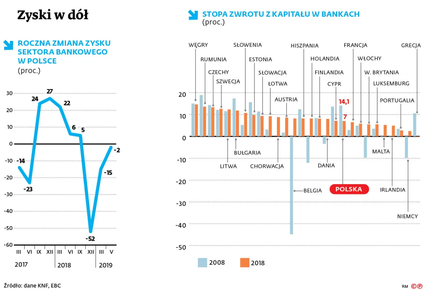 Banki z mniejszym zyskiem. By poprawić wyniki, sięgną głębiej do kieszeni klientów