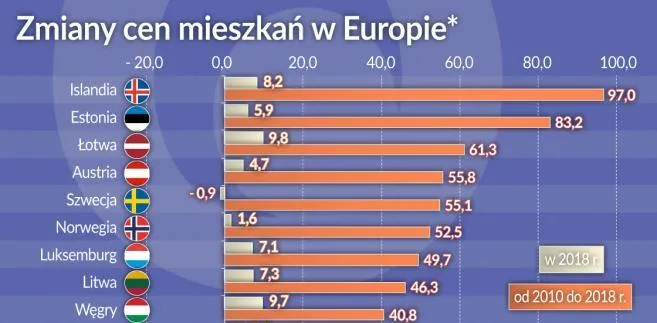 W Europie drożeje dach nad głową