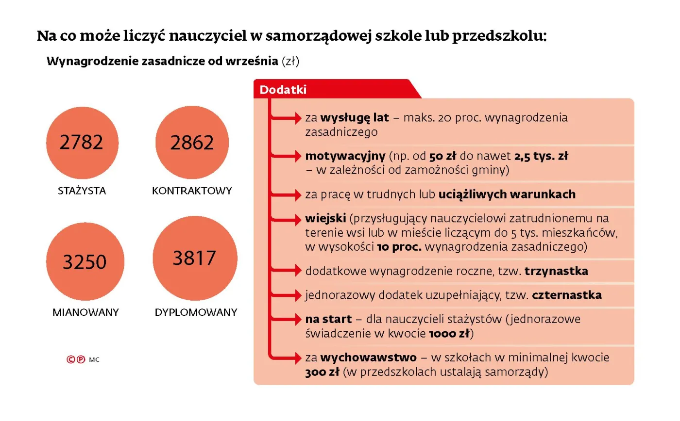 Nauczyciele przejdą na emeryturę po 20 latach? Popłoch wśród dyrektorów szkół