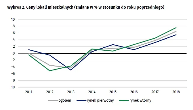 Ceny lokali mieszkalnych w 2018 r. wzrosły o 6,5 proc [GUS]