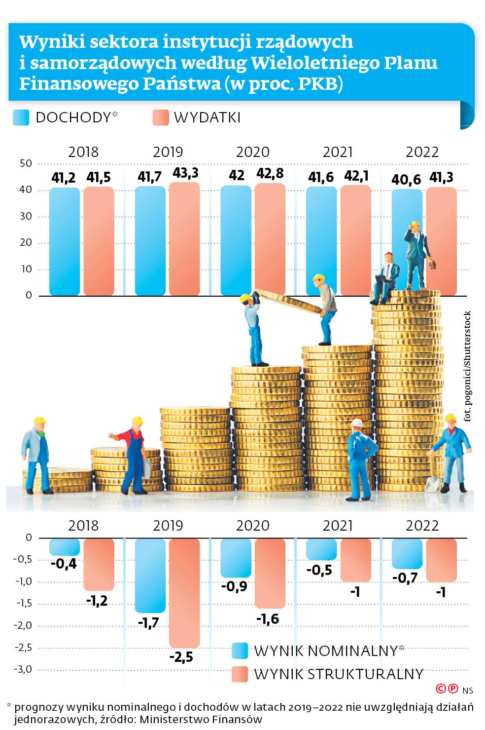 Budżet na 2020: niekontrowersyjny i zupełnie fikcyjny. Co się na to składa?