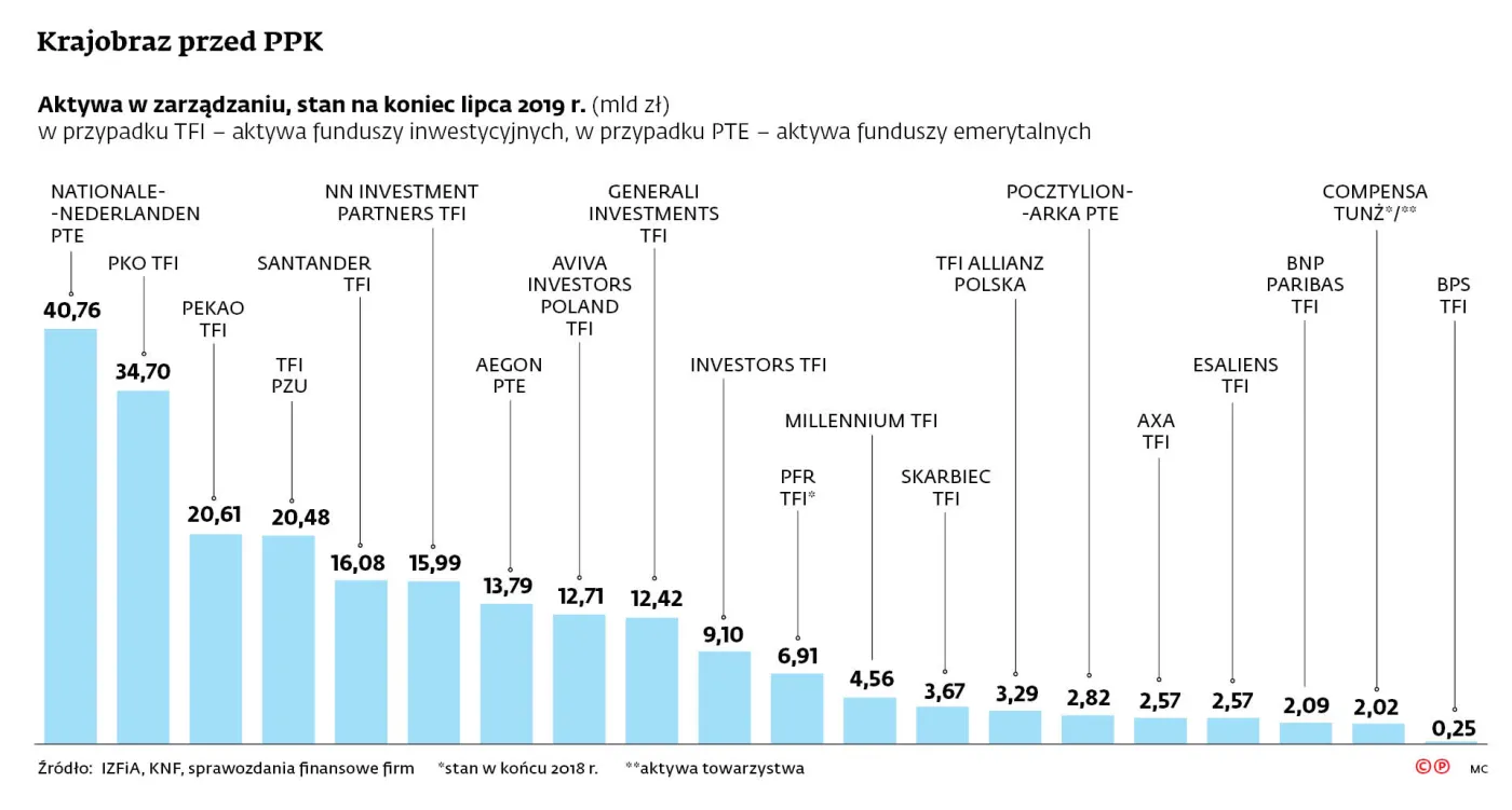 Trwa zaciekła walka o duże firmy, które muszą uruchomić u siebie PPK