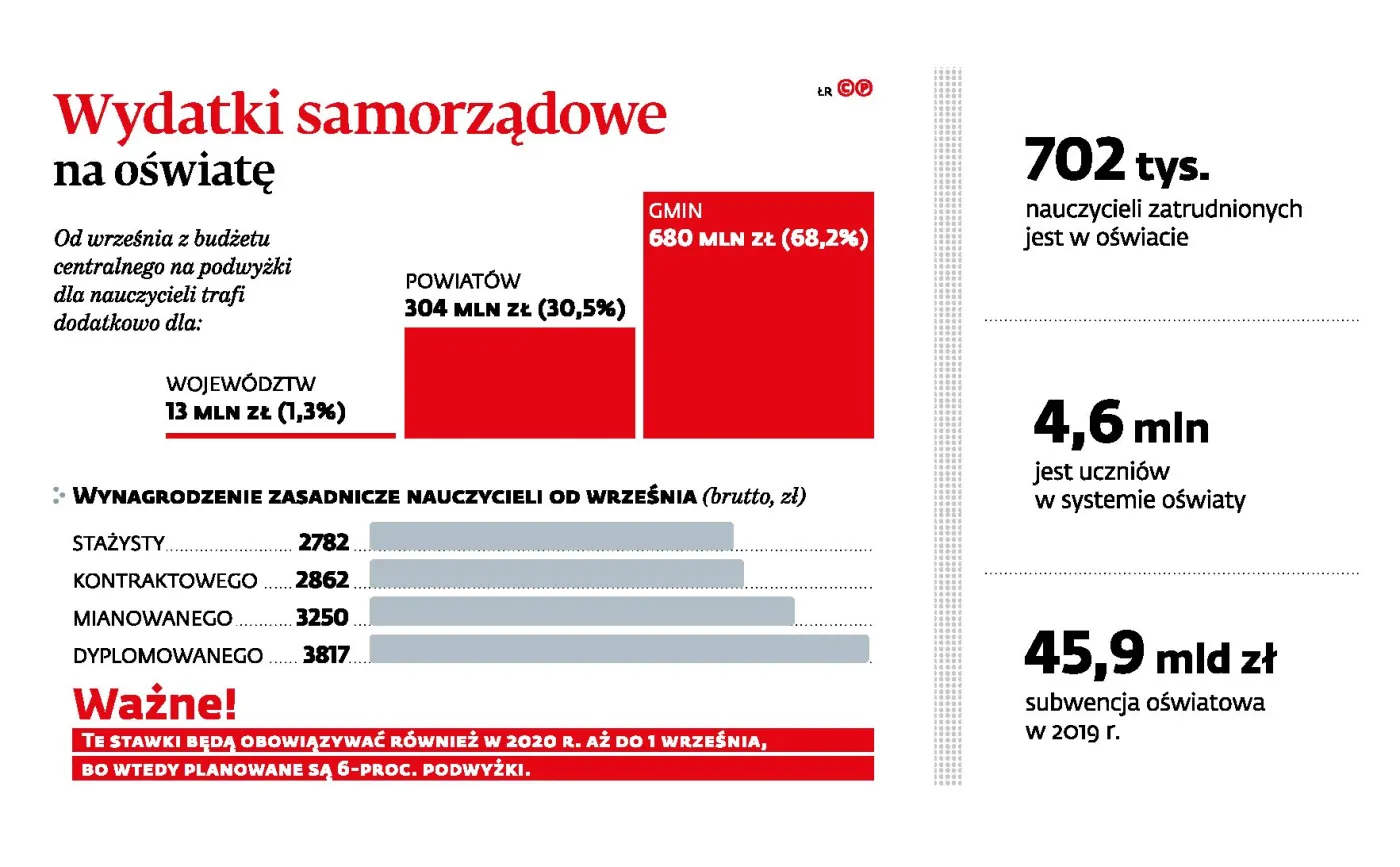 Nauczyciele dostaną 6-proc. podwyżki. Potrzebne będą jednak przesunięcia w budżecie