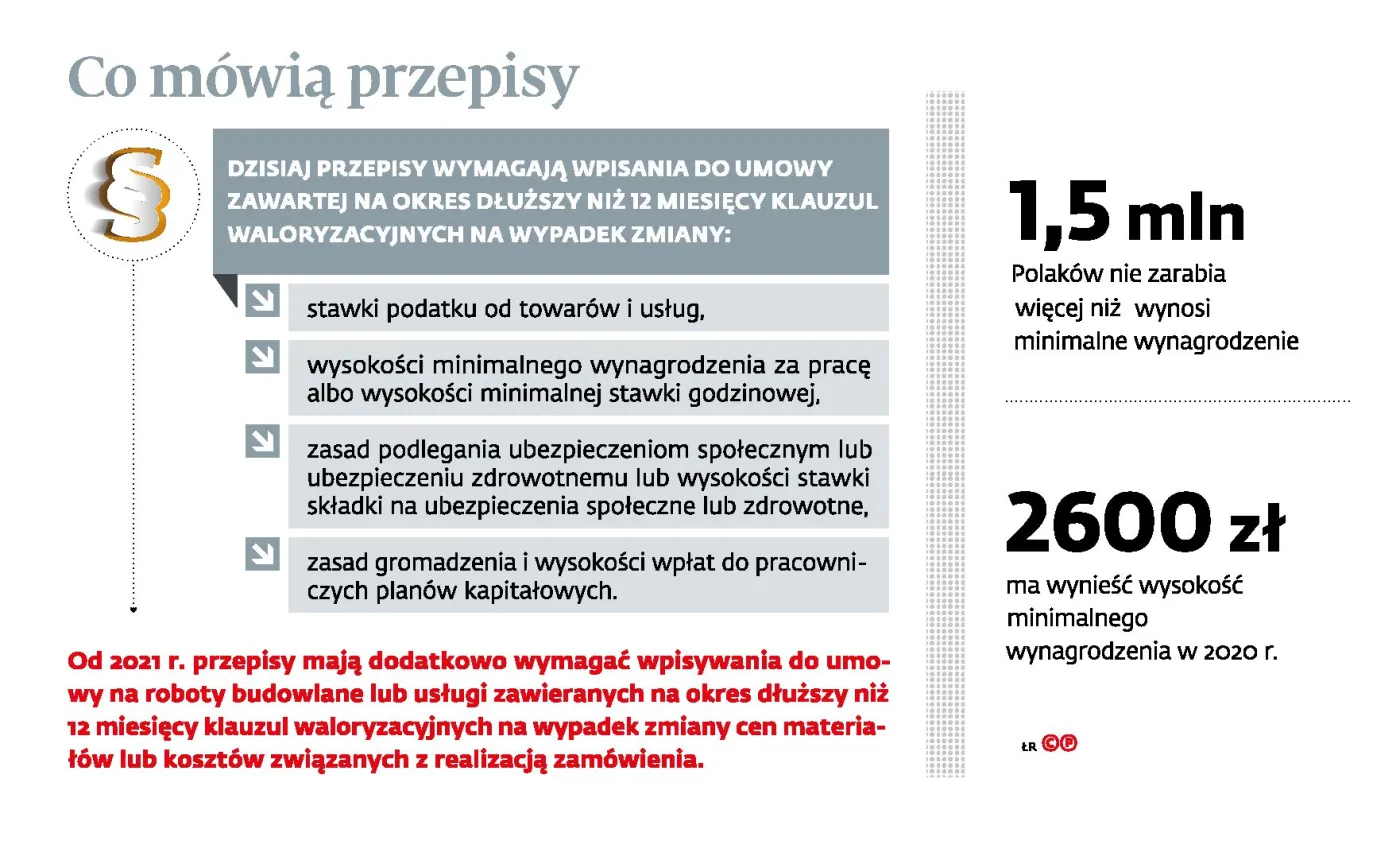 Podniesienie płacy minimalnej: będzie konieczna waloryzacja dłuższych kontraktów
