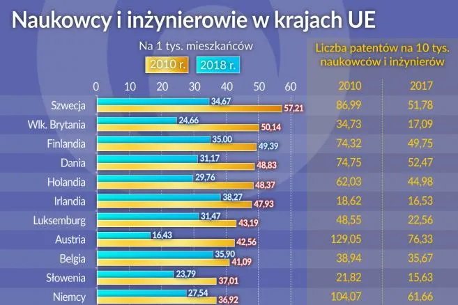 Inżynierów przybywa szybciej niż patentów