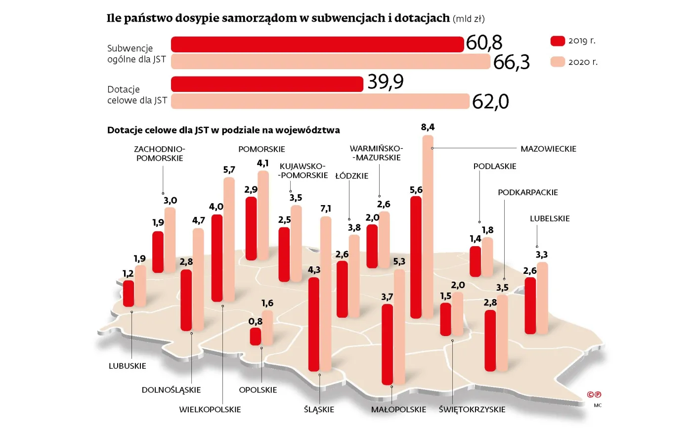 Rząd dosypie subwencji samorządom. Ale nie zrekompensuje strat